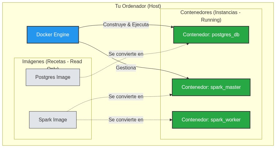 Diagrama Docker
